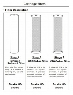 Componentes de los filtros de Agua